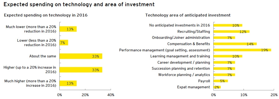 1466456707701_Expected-spending-on-technology-and-area-of-investment