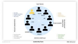 DNA leadership team
